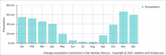 Average monthly rainfall, snow, precipitation in Dar Hamida, Morocco