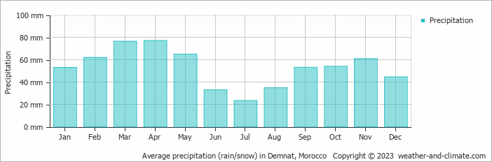 Average monthly rainfall, snow, precipitation in Demnat, Morocco