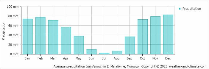 Average monthly rainfall, snow, precipitation in El Malaliyine, Morocco