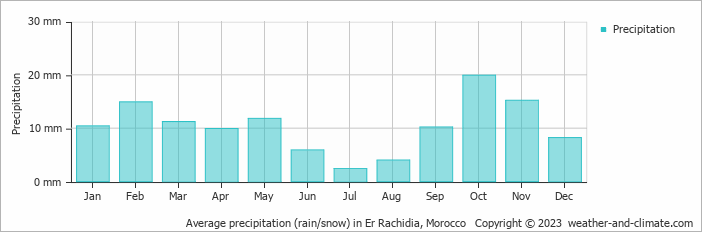 Average precipitation (rain/snow) in Midelt, Morocco   Copyright © 2022  weather-and-climate.com  