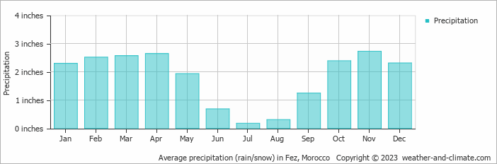 Average precipitation (rain/snow) in Fès, Morocco