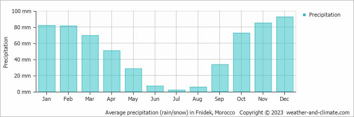 Average monthly rainfall, snow, precipitation in Fnidek, Morocco