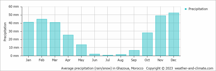 Average monthly rainfall, snow, precipitation in Ghazoua, Morocco