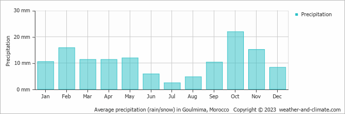 Average monthly rainfall, snow, precipitation in Goulmima, Morocco