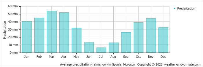 Average monthly rainfall, snow, precipitation in Gzoula, Morocco