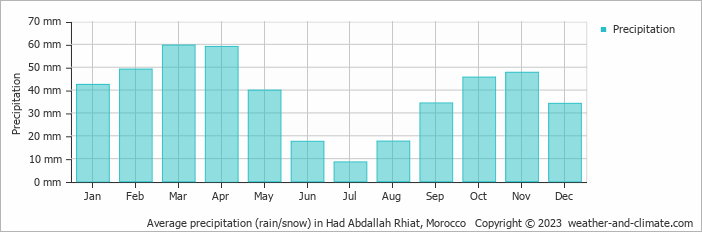 Average monthly rainfall, snow, precipitation in Had Abdallah Rhiat, 