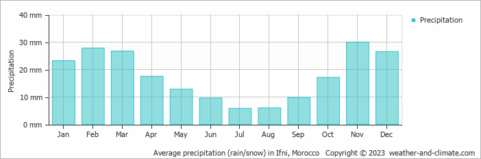 Average monthly rainfall, snow, precipitation in Ifni, 