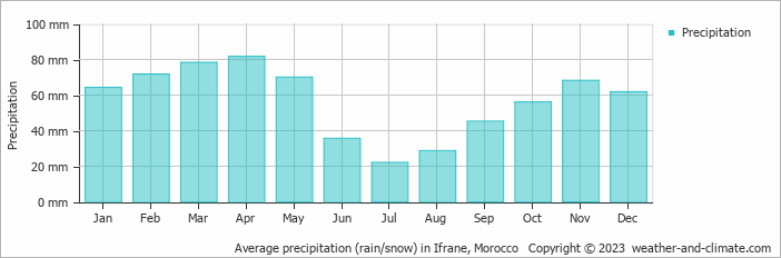 Average monthly rainfall, snow, precipitation in Ifrane, Morocco