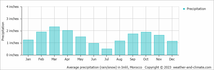 Average precipitation (rain/snow) in Imlil, Morocco