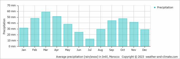 Average monthly rainfall, snow, precipitation in Imlil, Morocco