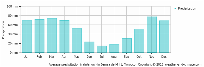 Average monthly rainfall, snow, precipitation in Jemaa de Mrirt, Morocco