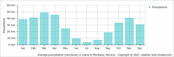 Average monthly rainfall, snow, precipitation in Jnane el Morstane, Morocco