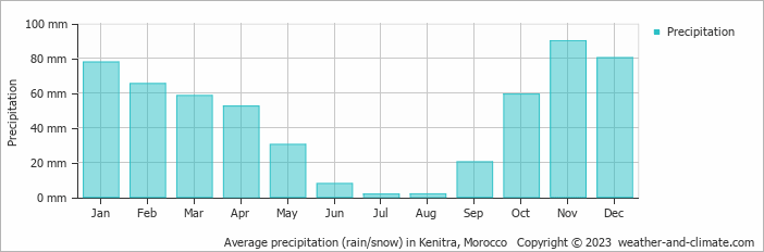 Average monthly rainfall, snow, precipitation in Kenitra, Morocco