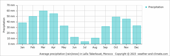 Average monthly rainfall, snow, precipitation in Lalla Takerkoust, Morocco