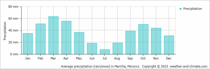 Average monthly rainfall, snow, precipitation in Marirha, 