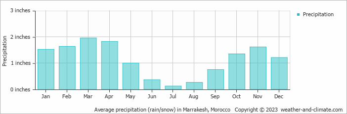 Average precipitation (rain/snow) in Marrakesh, Morocco   Copyright © 2023  weather-and-climate.com  
