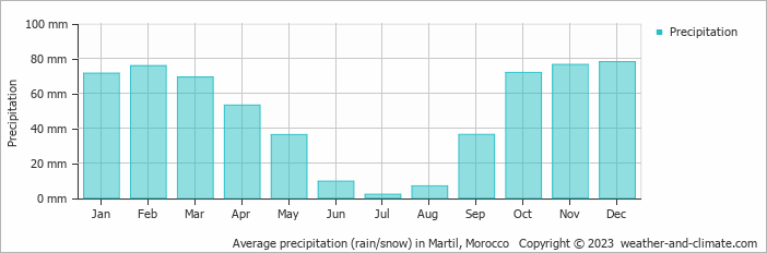 Average monthly rainfall, snow, precipitation in Martil, 