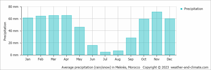 Average precipitation (rain/snow) in Meknès, Morocco   Copyright © 2022  weather-and-climate.com  