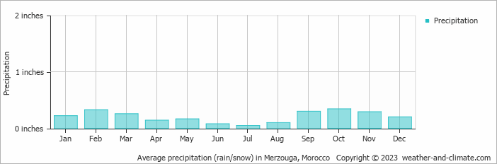 Average precipitation (rain/snow) in Bechiar, Algeria   Copyright © 2022  weather-and-climate.com  
