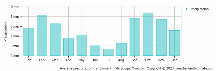 Average precipitation (rain/snow) in Merzouga, Morocco   Copyright © 2023  weather-and-climate.com  