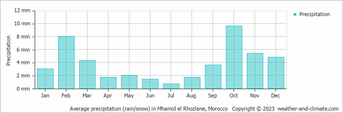 Average monthly rainfall, snow, precipitation in Mhamid el Rhozlane, Morocco