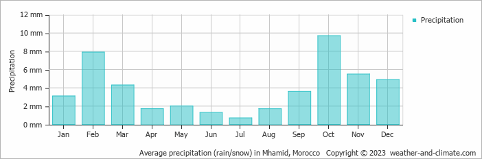 Average monthly rainfall, snow, precipitation in Mhamid, Morocco