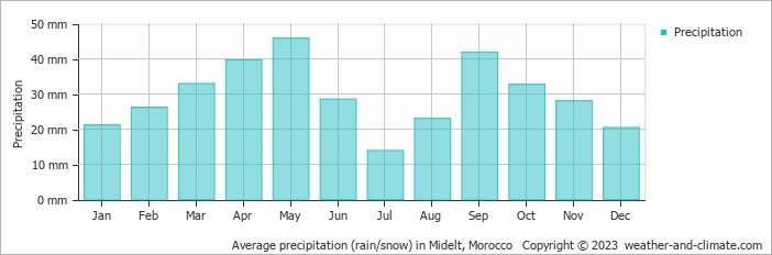 Average monthly rainfall, snow, precipitation in Midelt, 