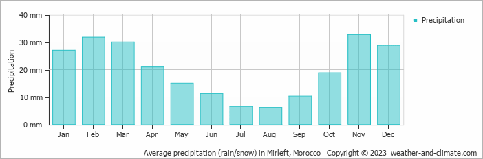 Average monthly rainfall, snow, precipitation in Mirleft, Morocco