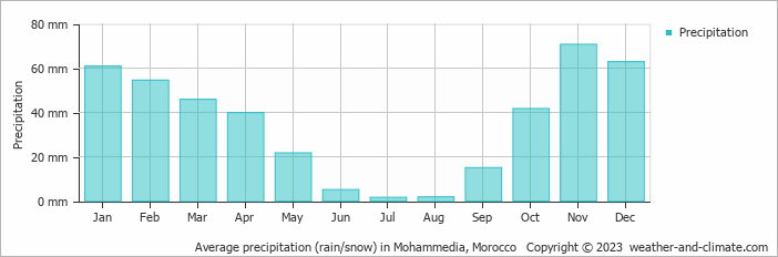 Average monthly rainfall, snow, precipitation in Mohammedia, Morocco