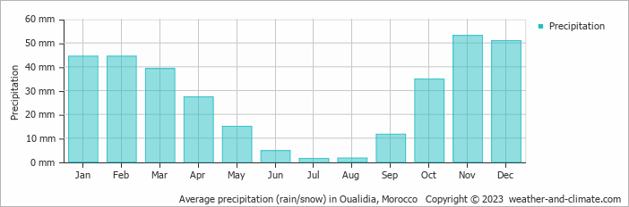 Average precipitation (rain/snow) in Safi, Morocco   Copyright © 2022  weather-and-climate.com  