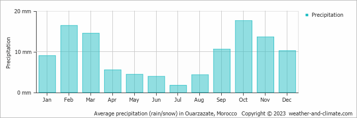 Average precipitation (rain/snow) in Ouarzazate, Morocco   Copyright © 2022  weather-and-climate.com  