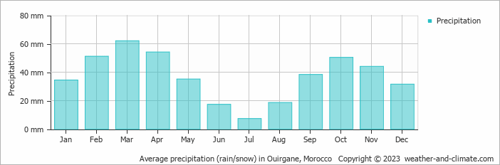 Average monthly rainfall, snow, precipitation in Ouirgane, Morocco