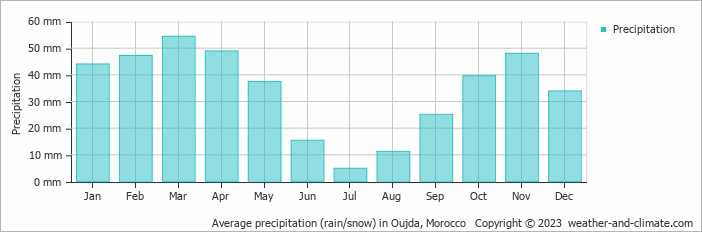 Average monthly rainfall, snow, precipitation in Oujda, Morocco