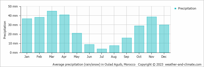 Average monthly rainfall, snow, precipitation in Oulad Aguib, Morocco