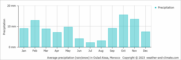 Average monthly rainfall, snow, precipitation in Oulad Aïssa, Morocco