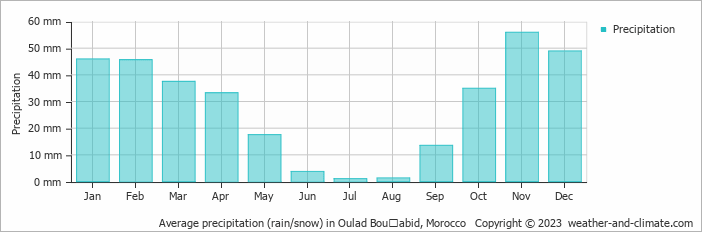 Average monthly rainfall, snow, precipitation in Oulad Bouʼabid, Morocco