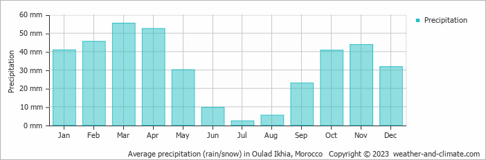 Average monthly rainfall, snow, precipitation in Oulad Ikhia, Morocco