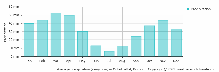 Average monthly rainfall, snow, precipitation in Oulad Jellal, Morocco