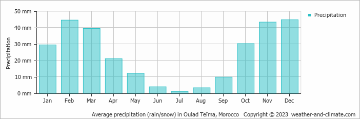 Average monthly rainfall, snow, precipitation in Oulad Teïma, Morocco