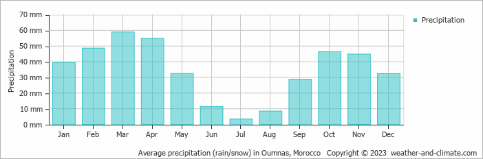 Average monthly rainfall, snow, precipitation in Oumnas, Morocco