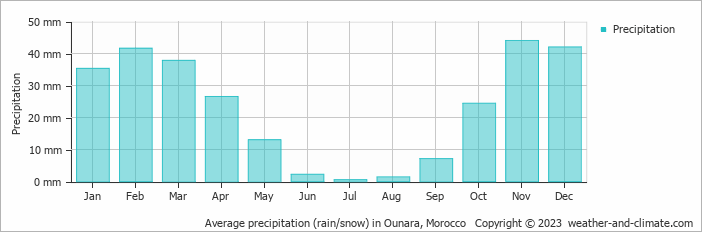Average precipitation (rain/snow) in Essaouira, Morocco   Copyright © 2022  weather-and-climate.com  
