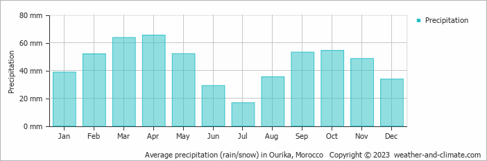 Average monthly rainfall, snow, precipitation in Ourika, Morocco