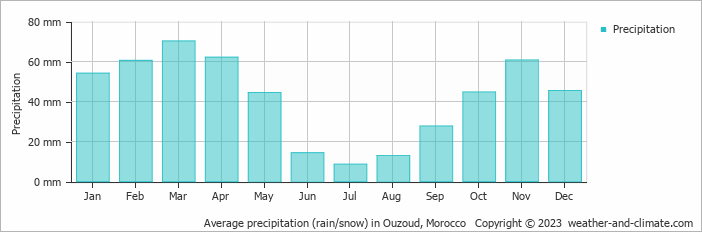Average monthly rainfall, snow, precipitation in Ouzoud, Morocco