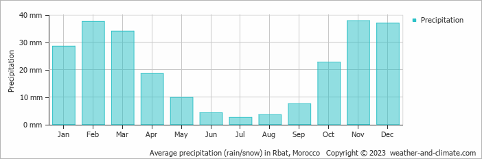 Average monthly rainfall, snow, precipitation in Rbat, Morocco