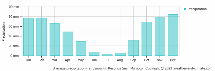 Average precipitation (rain/snow) in Tarifa, Spain   Copyright © 2022  weather-and-climate.com  
