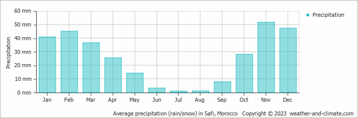 Average precipitation (rain/snow) in Safi, Morocco   Copyright © 2022  weather-and-climate.com  