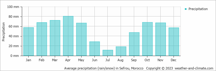 Average monthly rainfall, snow, precipitation in Sefrou, Morocco