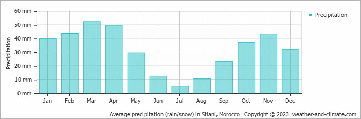 Average monthly rainfall, snow, precipitation in Sfiani, Morocco