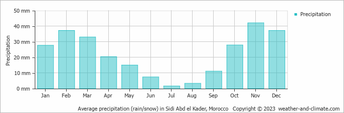 Average monthly rainfall, snow, precipitation in Sidi Abd el Kader, Morocco