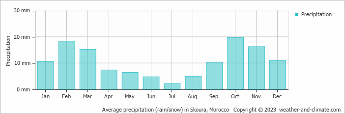 Average monthly rainfall, snow, precipitation in Skoura, Morocco
